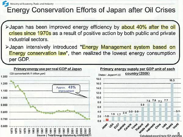 Energy Conservation Efforts of japan after Oil Crises