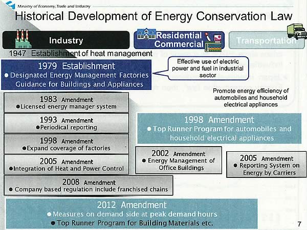 Historical Development of Energy Conservation Law