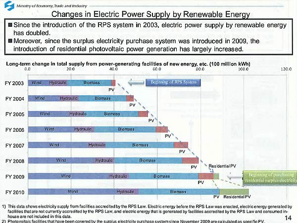 Changes in Electric Power Supply by Renewable Energy