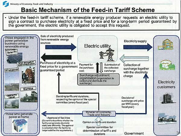 Basic Mechanism of the Feed-in Tariff Scheme