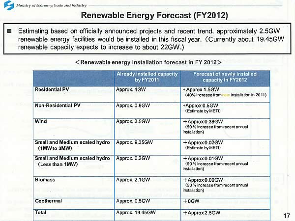 Renewable Energy Forecast (FY2012)