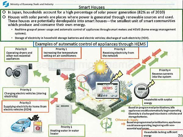 Smart Houses