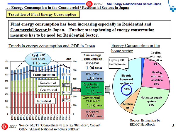 I. Energy Consumption in the Commercial / Residential Sectors in Japan / Transition of Final Energy Consumption