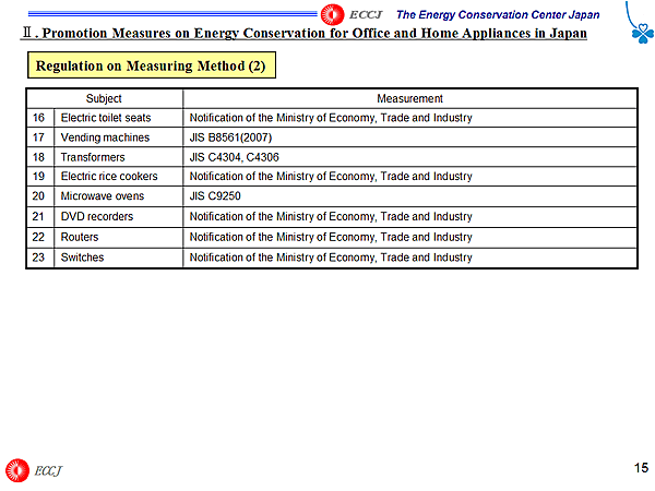 Regulation on Measuring Method (2)