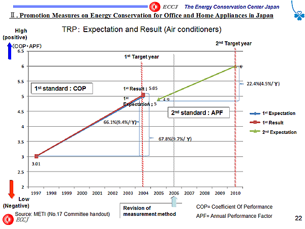 TRP: Expectation and Result (Air conditioners)