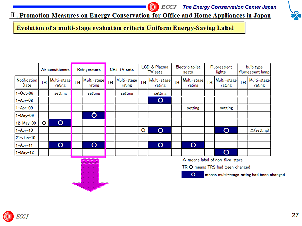 Evolution of a multi-stage evaluation criteria Uniform Energy-Saving Label