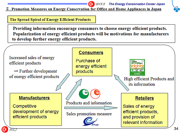 The Spread Spiral of Energy Efficient Products