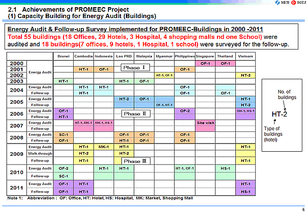 (1) Capacity Building for Energy Audit (Buildings)