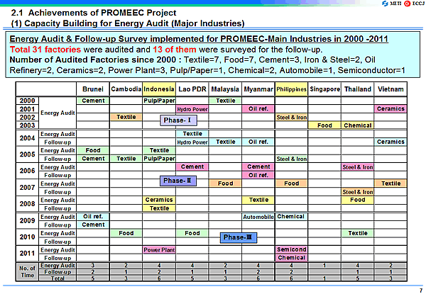 (1) Capacity Building for Energy Audit (Major Industries)