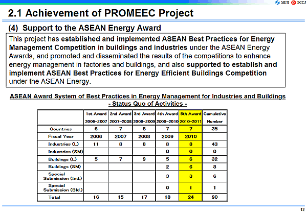 (4)  Support to the ASEAN Energy Award