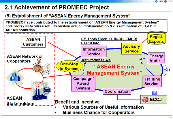 (5) Establishment of ASEAN Energy Management System