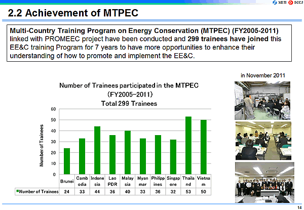 Multi-Country Training Program on Energy Conservation (MTPEC) (FY2005-2011) linked with PROMEEC project have been conducted and 299 trainees have joined this EE&C training Program for 7 years to have more opportunities to enhance their understanding of how to promote and implement the EE&C.