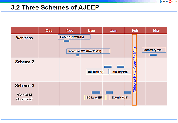 Workshop / Scheme 2 / Scheme 3 Scheme 3  (For CLM Countries)