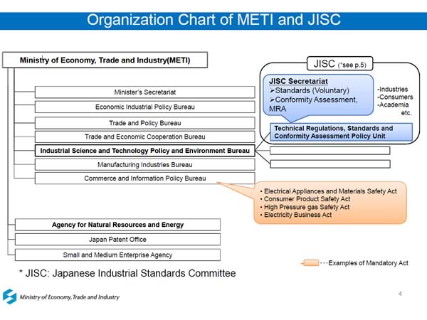 Organization Chart of METI and JISC