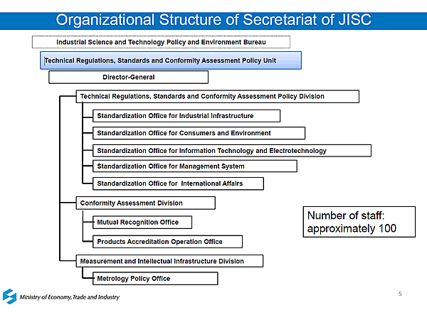 Organizational Structure of Secretariat of JISC