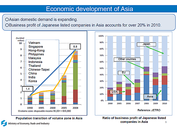 Economic development of Asia