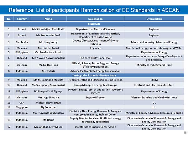 Reference: List of participants Harmonization of EE Standards in ASEAN
