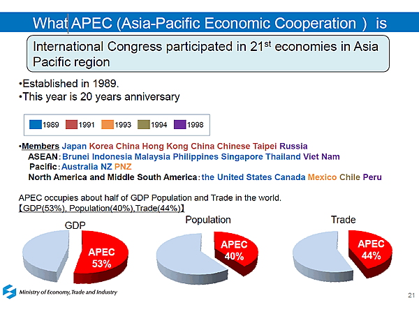 What APEC (Asia-Pacific Economic Cooperation) is