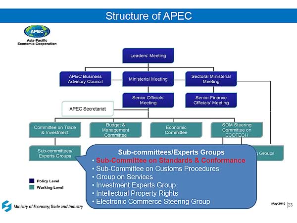 Structure of APEC