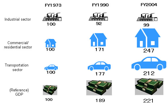 Transition of Final Energy Consumption (1)