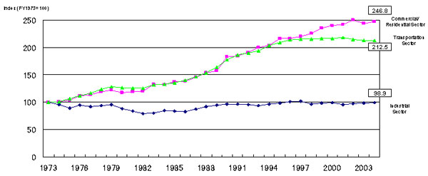 Transition of Final Energy Consumption by Sector