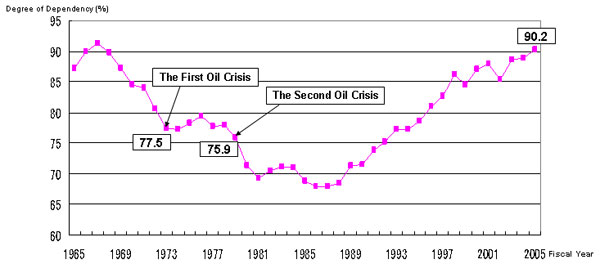 Rising Crude Oil Dependency on Middle Eastern Countries