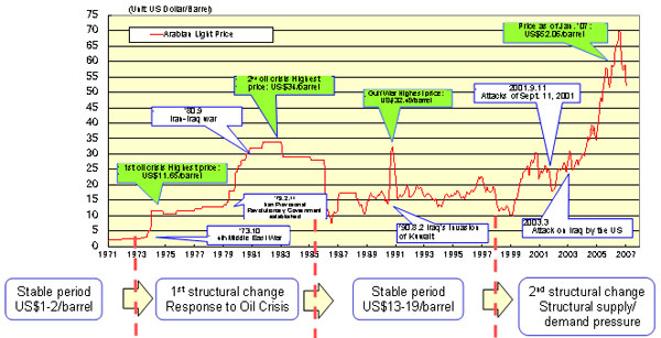 Long-Term Price Shift of Crude Oil