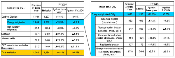 CO2 Emitted from Energy Utilization in Japan