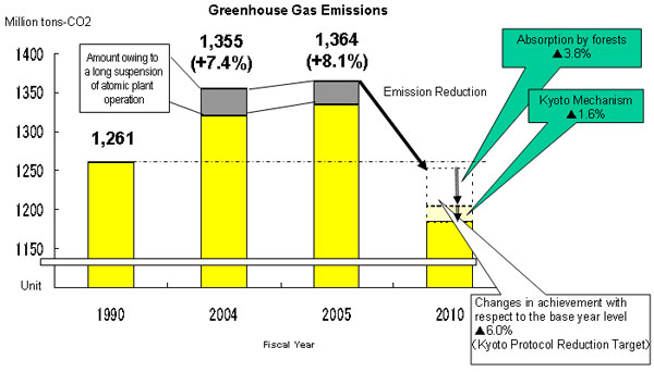 Picture Toward Achieving the 6% Reduction Target of the Kyoto Protocol