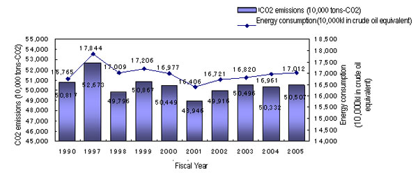 Energy Consumption Trend under Nippon Keidanren's Voluntary Action Plan on the Environment