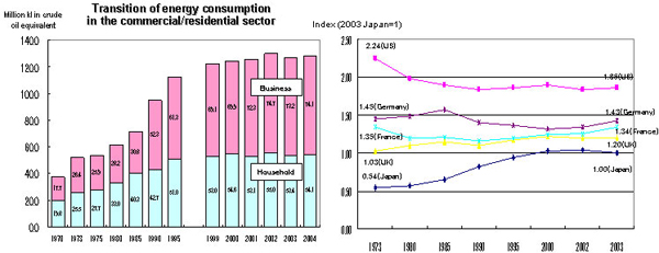 Transition of Energy Consumption in the Commercial/Residential Sector