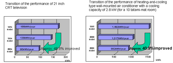 Example of Energy Efficiency Improvement