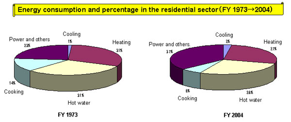 Transition of the Energy Consumption Rate in the Residential Sector