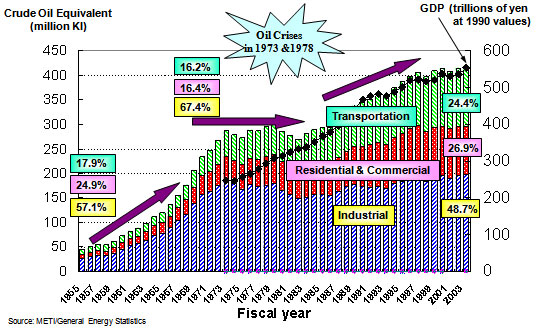 Changes in Final Energy Consumption and GDP