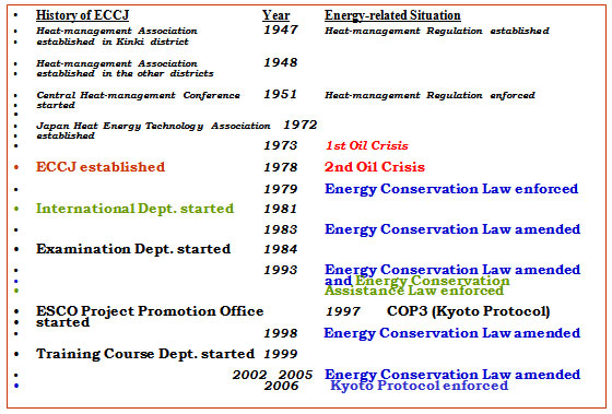 History of ECCJ 