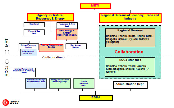 METI-ECCJ Collaboration Framework to enforce Energy Conservation Policy and the Law in Japan