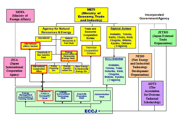 Example of Energy Efficiency Improvement