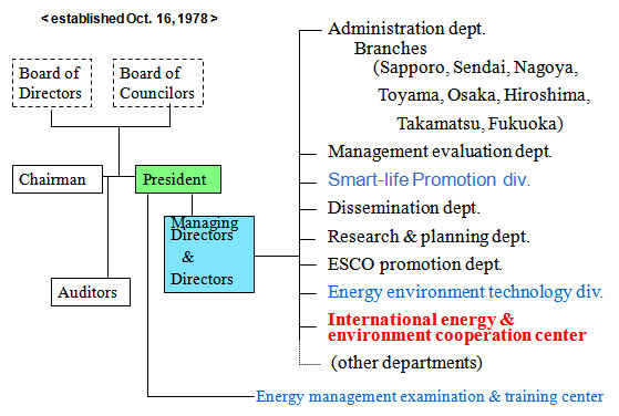 ECCJ Organization Chart (out line) as of July 2006 