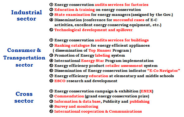 Main Activities of ECCJ