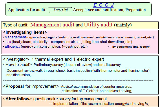 1-day Energy Diagnosis (Factory/Building) for energy conservation