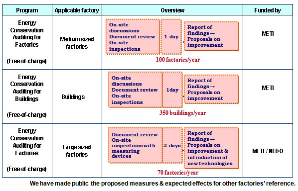 Public Programs on Energy Conservation Auditing Performed by ECCJ (FY 2004)