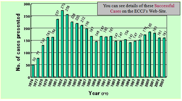 Number of successful cases presented at 