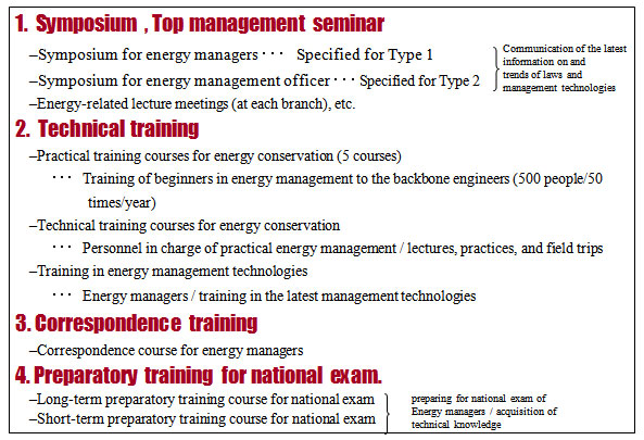 Training Courses for energy management