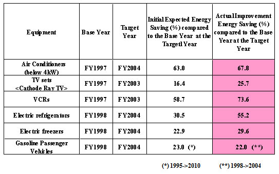 Actual Improvement of Energy Savingin Target Fiscal Year
