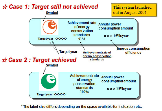 Energy Labeling -- Method of Indication -- 