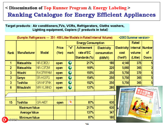 Dissemination of Top Runner Program & Energ Labeling