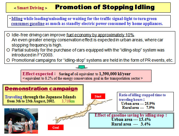 Smart Driving Promotion of Stopping Idling 