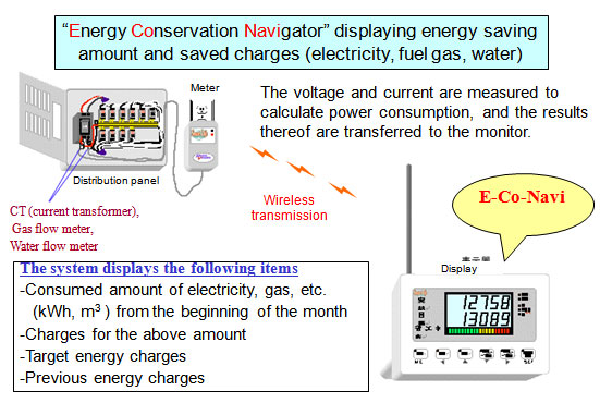 Energy conservation-monitoring system for residential 