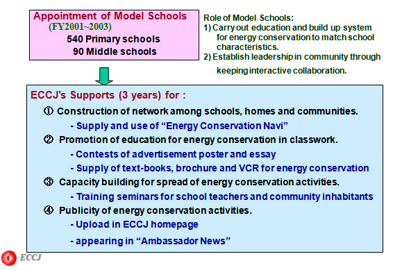 Education Programs at primary/middle Model Schools
