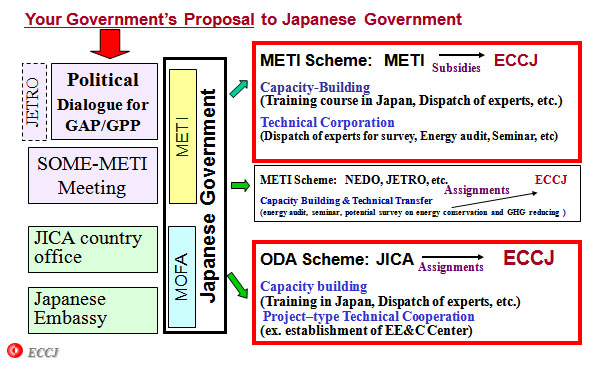 International Cooperation Schemes of ECCJ 